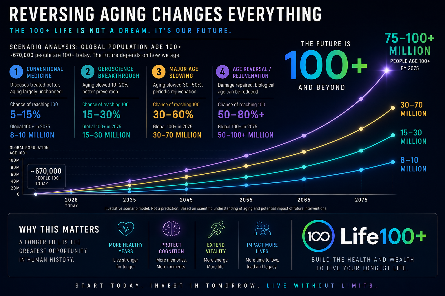 Illustrative scenario model of the global population age 100+ through 2075 under four aging-science scenarios